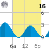 Lester Manor tide chart for Monday, May 16, 2022