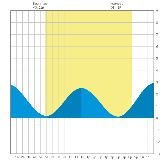Lester Manor tide chart for Thursday, May 26, 2022
