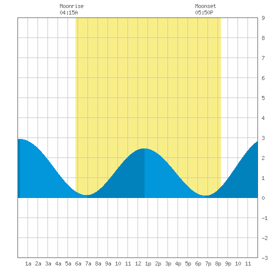 Lester Manor tide chart for Friday, May 27, 2022