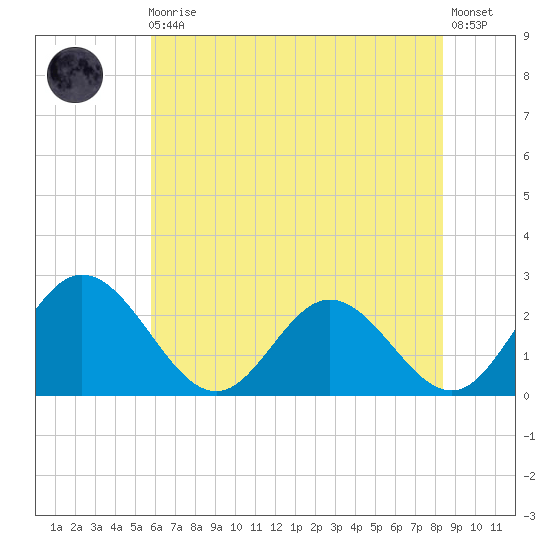 Lester Manor tide chart for Monday, May 30, 2022