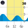 Lester Manor tide chart for Monday, May 30, 2022