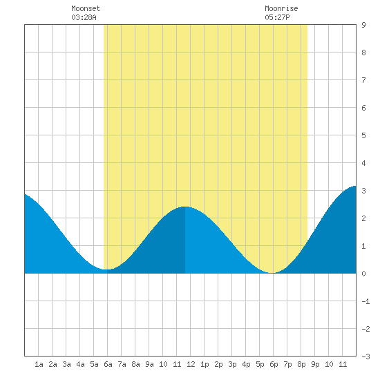 Lester Manor tide chart for Saturday, June 11, 2022