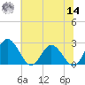 Lester Manor tide chart for Tuesday, June 14, 2022