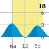 Lester Manor tide chart for Saturday, June 18, 2022