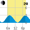 Lester Manor tide chart for Monday, June 20, 2022