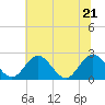 Lester Manor tide chart for Tuesday, June 21, 2022