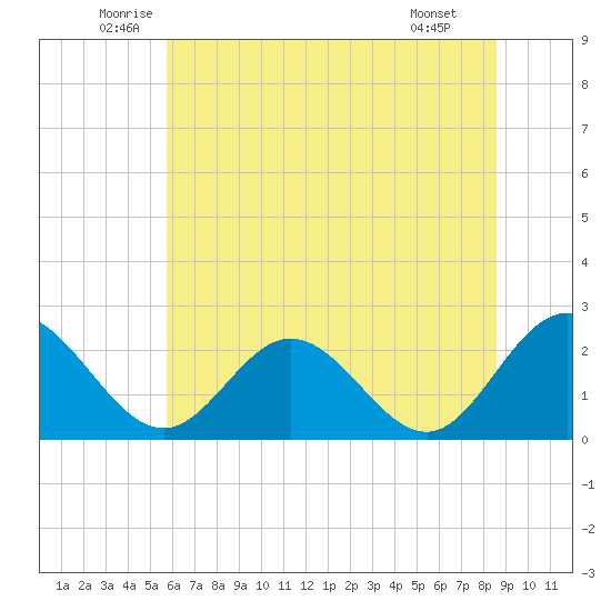 Lester Manor tide chart for Friday, June 24, 2022