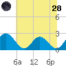 Lester Manor tide chart for Tuesday, June 28, 2022