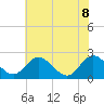 Lester Manor tide chart for Wednesday, June 8, 2022