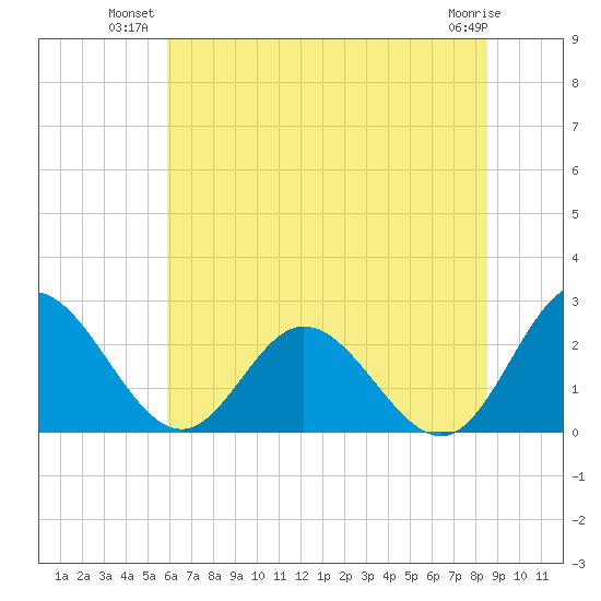 Lester Manor tide chart for Monday, July 11, 2022