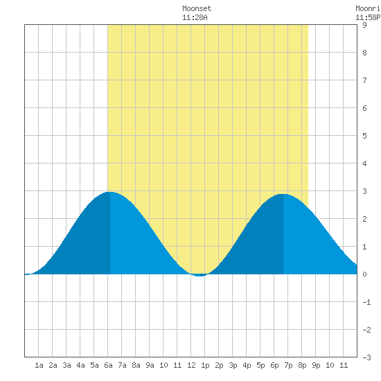 Lester Manor tide chart for Monday, July 18, 2022