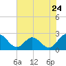 Lester Manor tide chart for Sunday, July 24, 2022
