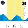 Lester Manor tide chart for Thursday, July 28, 2022
