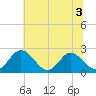 Lester Manor tide chart for Sunday, July 3, 2022