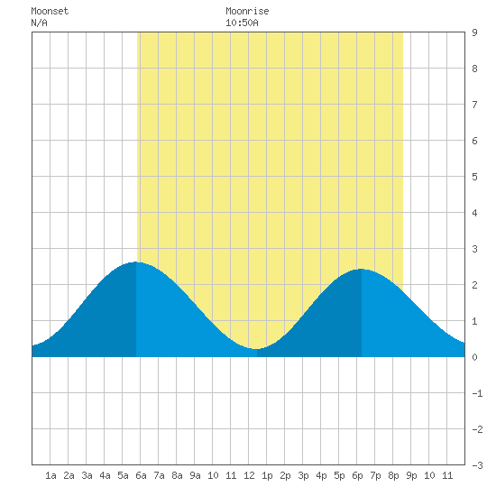 Lester Manor tide chart for Monday, July 4, 2022