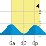 Lester Manor tide chart for Monday, July 4, 2022