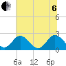 Lester Manor tide chart for Wednesday, July 6, 2022