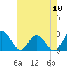 Lester Manor tide chart for Wednesday, August 10, 2022