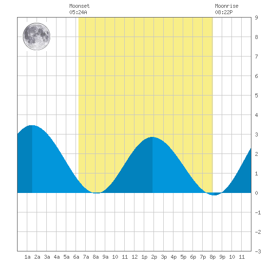 Lester Manor tide chart for Thursday, August 11, 2022