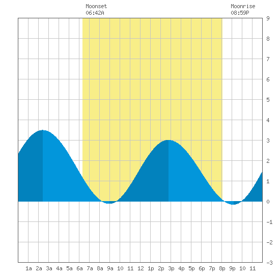 Lester Manor tide chart for Friday, August 12, 2022