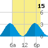 Lester Manor tide chart for Monday, August 15, 2022