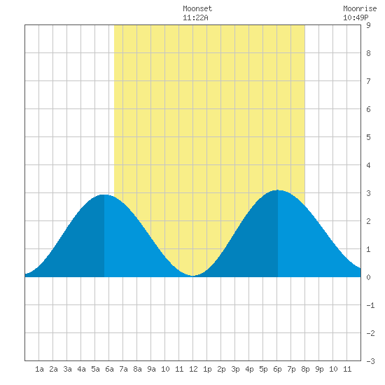 Lester Manor tide chart for Tuesday, August 16, 2022