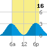 Lester Manor tide chart for Tuesday, August 16, 2022