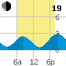 Lester Manor tide chart for Friday, August 19, 2022