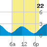 Lester Manor tide chart for Monday, August 22, 2022