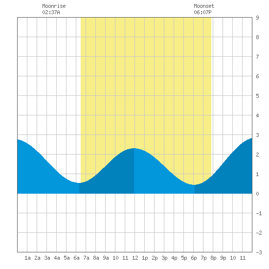 Lester Manor tide chart for Tuesday, August 23, 2022