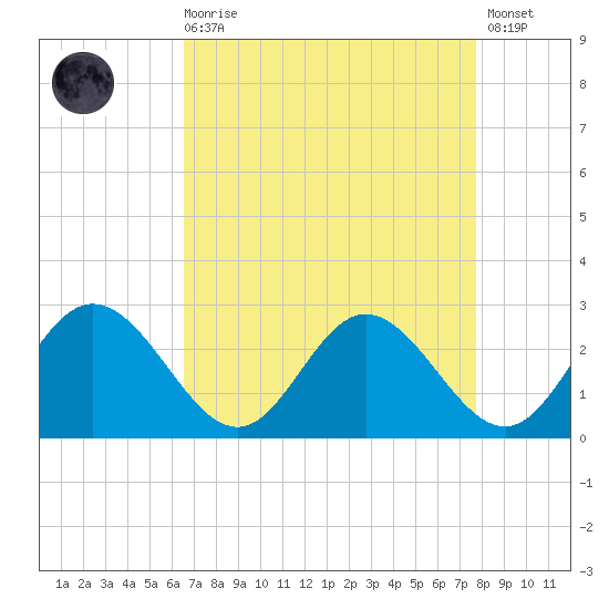 Lester Manor tide chart for Saturday, August 27, 2022