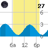 Lester Manor tide chart for Saturday, August 27, 2022