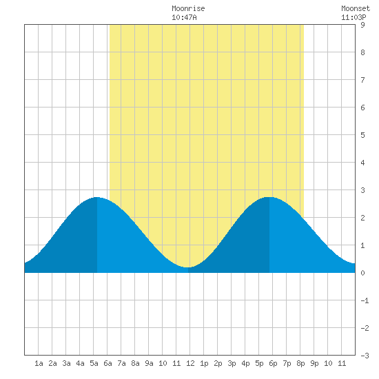 Lester Manor tide chart for Tuesday, August 2, 2022