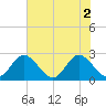 Lester Manor tide chart for Tuesday, August 2, 2022