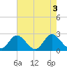 Lester Manor tide chart for Wednesday, August 3, 2022