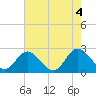 Lester Manor tide chart for Thursday, August 4, 2022