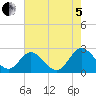 Lester Manor tide chart for Friday, August 5, 2022
