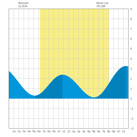 Lester Manor tide chart for Monday, August 8, 2022