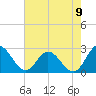 Lester Manor tide chart for Tuesday, August 9, 2022