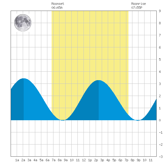 Lester Manor tide chart for Saturday, September 10, 2022