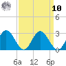 Lester Manor tide chart for Saturday, September 10, 2022