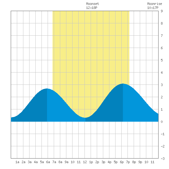 Lester Manor tide chart for Thursday, September 15, 2022