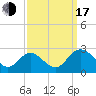 Lester Manor tide chart for Saturday, September 17, 2022