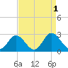 Lester Manor tide chart for Thursday, September 1, 2022