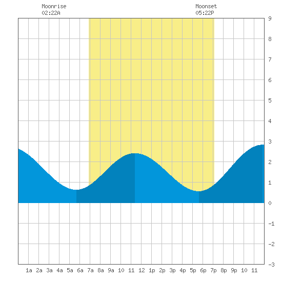 Lester Manor tide chart for Wednesday, September 21, 2022