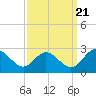 Lester Manor tide chart for Wednesday, September 21, 2022