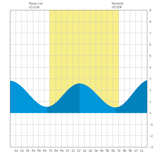 Lester Manor tide chart for Thursday, September 22, 2022