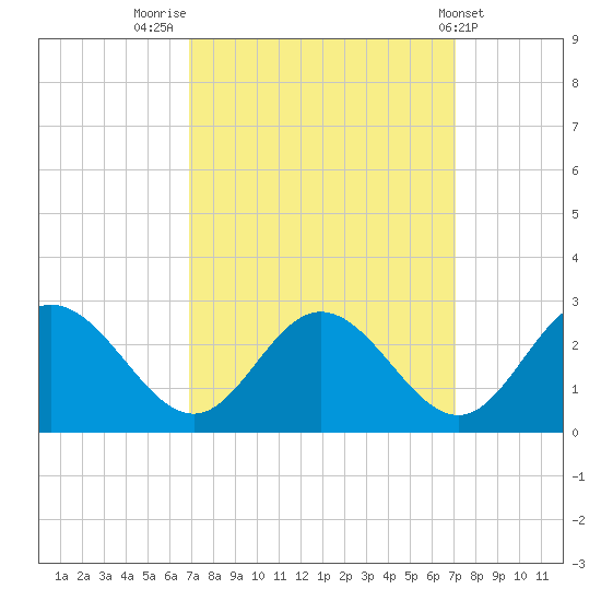 Lester Manor tide chart for Friday, September 23, 2022