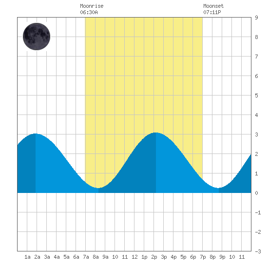 Lester Manor tide chart for Sunday, September 25, 2022