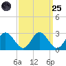 Lester Manor tide chart for Sunday, September 25, 2022